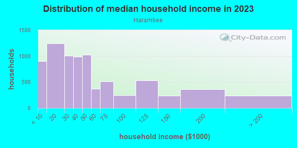 Household income distribution in 2013 in Harambee in Milwaukee neighborhood in WI