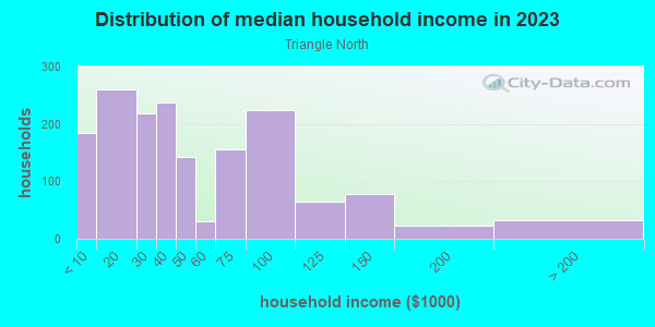 Household income distribution in 2013 in Triangle North in Milwaukee neighborhood in WI