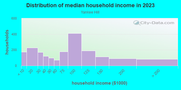 Household income distribution in 2013 in Yankee Hill in Milwaukee neighborhood in WI