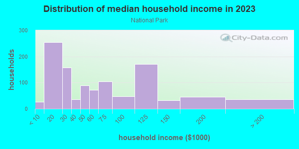 Household income distribution in 2013 in National Park in Milwaukee neighborhood in WI