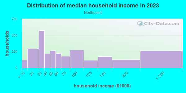 Household income distribution in 2013 in Northpoint in Milwaukee neighborhood in WI