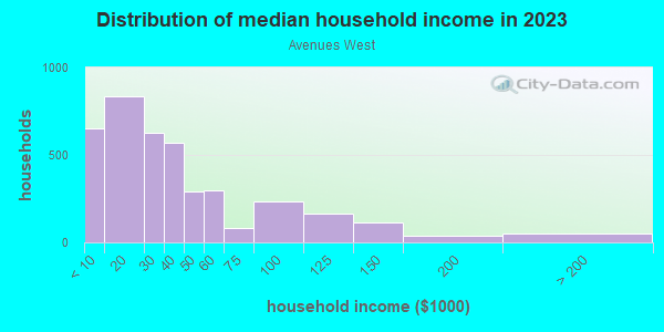 Household income distribution in 2013 in Avenues West in Milwaukee neighborhood in WI