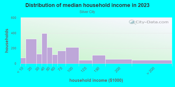 Household income distribution in 2013 in Silver City in Milwaukee neighborhood in WI
