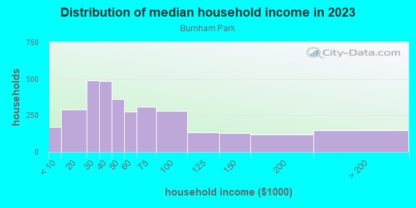Household income distribution in 2013 in Burnham Park in Milwaukee neighborhood in WI