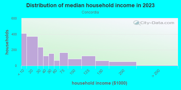 Household income distribution in 2013 in Concordia in Milwaukee neighborhood in WI