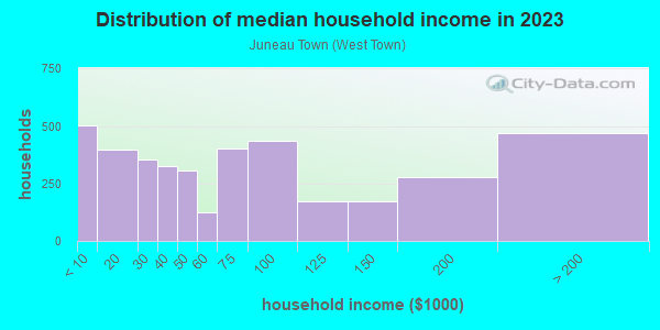 Household income distribution in 2013 in Juneau Town in Milwaukee neighborhood in WI