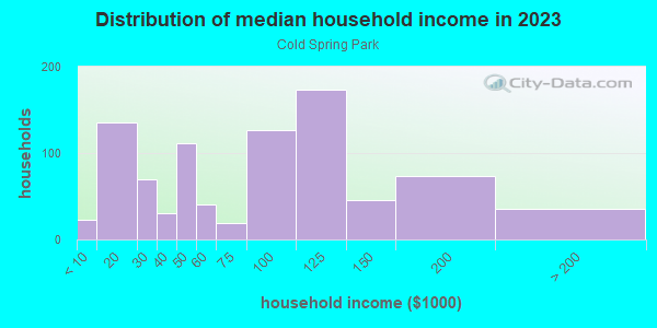 Household income distribution in 2013 in Cold Spring Park in Milwaukee neighborhood in WI