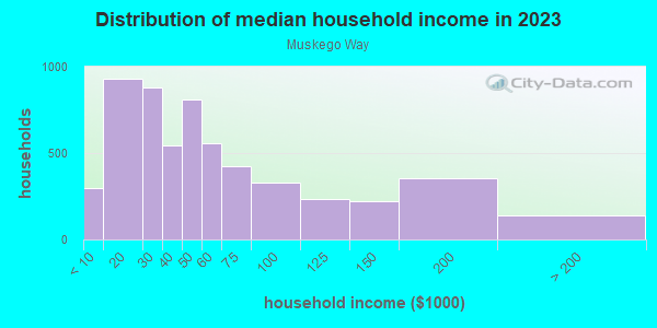 Household income distribution in 2013 in Muskego Way in Milwaukee neighborhood in WI