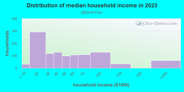 Household income distribution in 2013 in Mitchell Park in Milwaukee neighborhood in WI