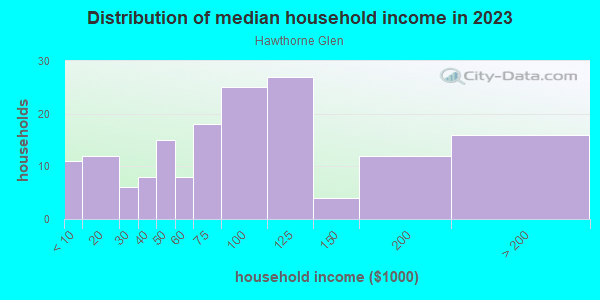 Household income distribution in 2013 in Hawthorne Glen in Milwaukee neighborhood in WI