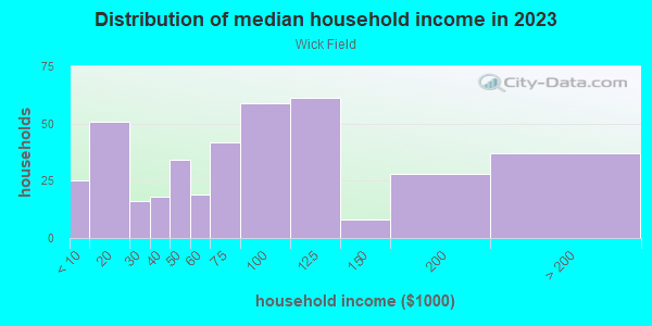 Household income distribution in 2013 in Wick Field in Milwaukee neighborhood in WI