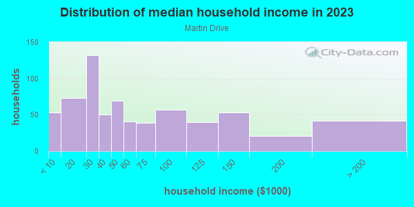 Household income distribution in 2013 in Martin Drive in Milwaukee neighborhood in WI