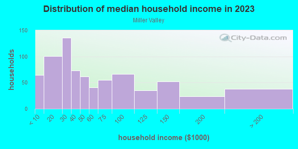 Household income distribution in 2013 in Miller Valley in Milwaukee neighborhood in WI