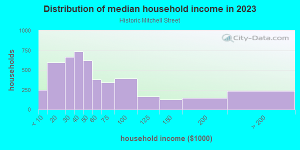 Household income distribution in 2013 in Historic Mitchell Street in Milwaukee neighborhood in WI