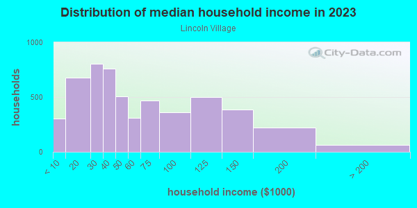 Household income distribution in 2013 in Lincoln Village in Milwaukee neighborhood in WI
