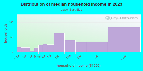 Household income distribution in 2013 in Lower East Side in Milwaukee neighborhood in WI