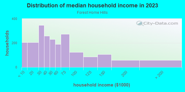 Household income distribution in 2013 in Forest Home Hills in Milwaukee neighborhood in WI