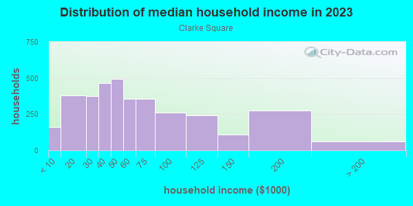 Household income distribution in 2013 in Clarke Square in Milwaukee neighborhood in WI