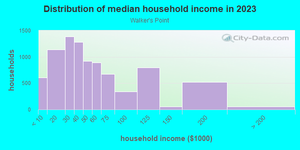 Household income distribution in 2013 in Walker's Point in Milwaukee neighborhood in WI