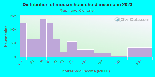 Household income distribution in 2013 in Menomonee River Valley in Milwaukee neighborhood in WI