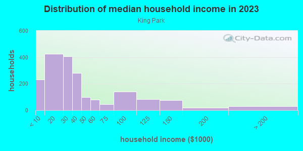 Household income distribution in 2013 in King Park in Milwaukee neighborhood in WI