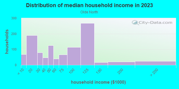 Household income distribution in 2013 in Olde North in Green Bay neighborhood in WI