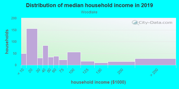 Household income distribution in 2013 in Woodlake in Sacramento neighborhood in CA