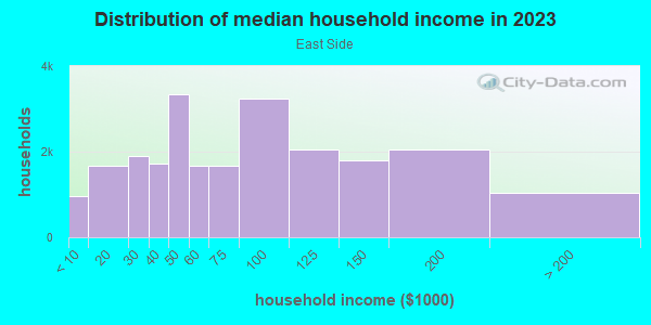Household income distribution in 2013 in East Side in Milwaukee neighborhood in WI