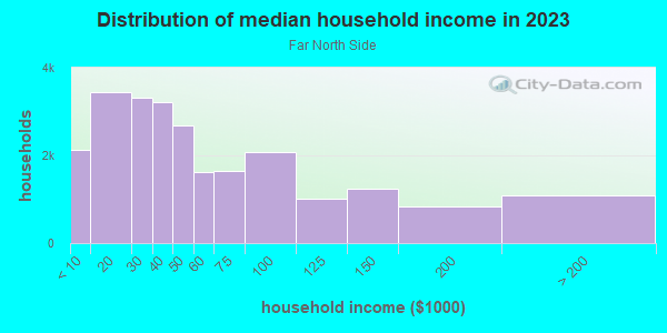 Household income distribution in 2013 in Far North Side in Milwaukee neighborhood in WI