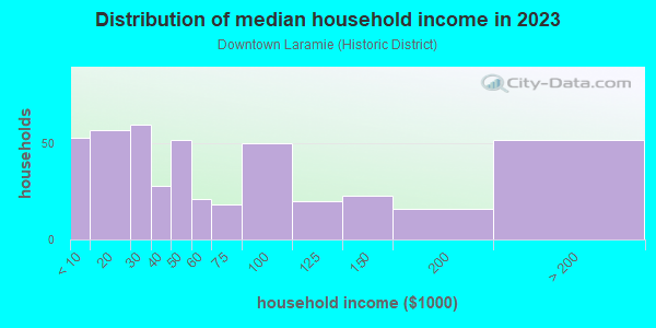 Household income distribution in 2013 in Downtown Laramie in Laramie neighborhood in WY