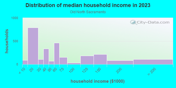 Household income distribution in 2013 in Old North Sacramento in Sacramento neighborhood in CA