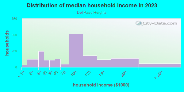 Household income distribution in 2013 in Del Paso Heights in Sacramento neighborhood in CA