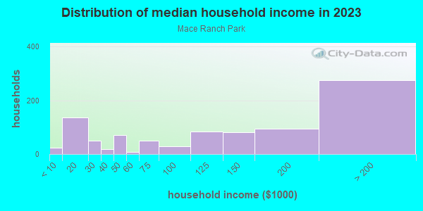Household income distribution in 2013 in Mace Ranch Park in Davis neighborhood in CA