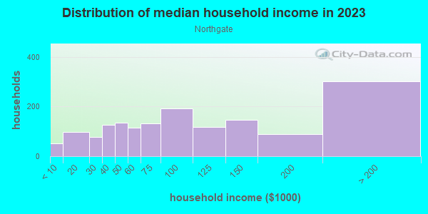Household income distribution in 2013 in Northgate in Sacramento neighborhood in CA