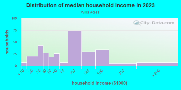Household income distribution in 2013 in Wills Acres in Sacramento neighborhood in CA