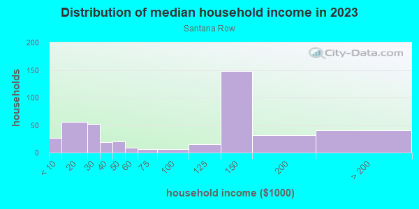 Household income distribution in 2013 in Santana Row in San Jose neighborhood in CA