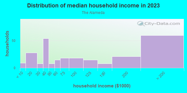 Household income distribution in 2013 in The Alameda in San Jose neighborhood in CA