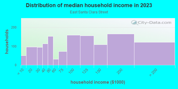 Household income distribution in 2013 in East Santa Clara Street in San Jose neighborhood in CA