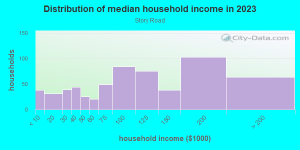 Household income distribution in 2013 in Story Road in San Jose neighborhood in CA