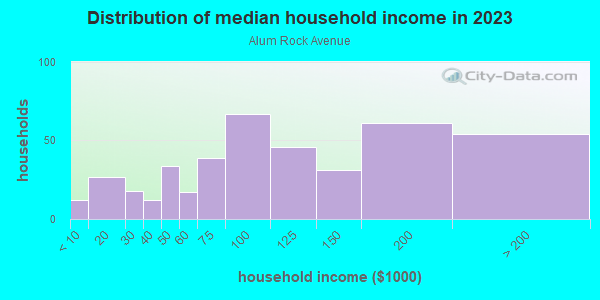 Household income distribution in 2013 in Alum Rock Avenue in San Jose neighborhood in CA
