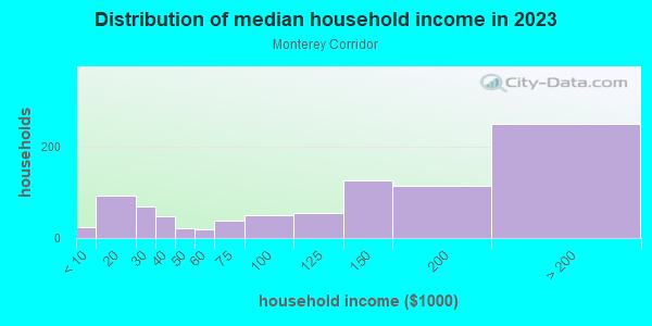Household income distribution in 2013 in Monterey Corridor in San Jose neighborhood in CA