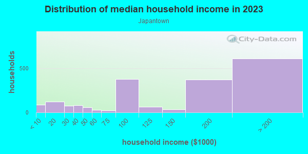Household income distribution in 2013 in Japantown in San Jose neighborhood in CA