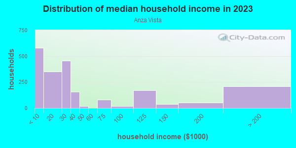 Household income distribution in 2013 in Anza Vista in San Francisco neighborhood in CA