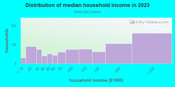 Household income distribution in 2013 in West San Carlos in San Jose neighborhood in CA