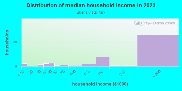Household income distribution in 2013 in Buena Vista Park in San Francisco neighborhood in CA
