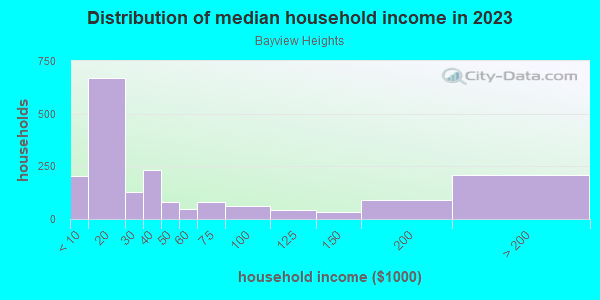 Household income distribution in 2013 in Bayview Heights in San Francisco neighborhood in CA