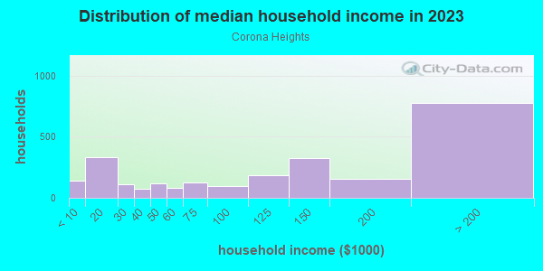 Household income distribution in 2013 in Corona Heights in San Francisco neighborhood in CA