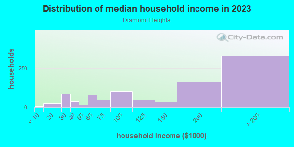 Household income distribution in 2013 in Diamond Heights in San Francisco neighborhood in CA