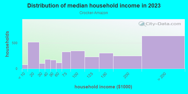 Household income distribution in 2013 in Crocker-Amazon in San Francisco neighborhood in CA