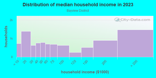 Household income distribution in 2013 in Bayview District in San Francisco neighborhood in CA